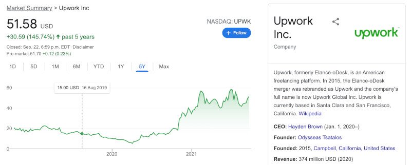 Upwork.com 2020 revenue data