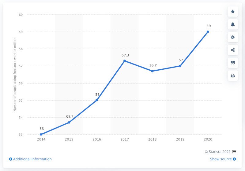 freelancing statistics United States